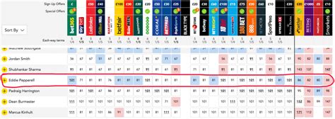 golf betting oddschecker|best odds golf oddschecker.